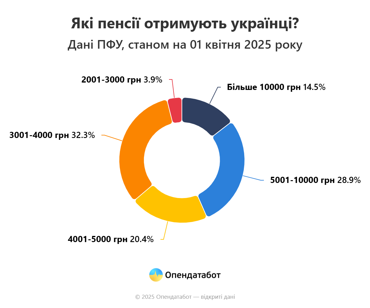 Які пенсії отримують українці