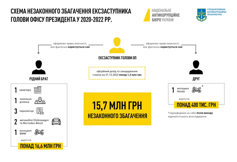 Схема незаконного збагачення ексзаступника ОП