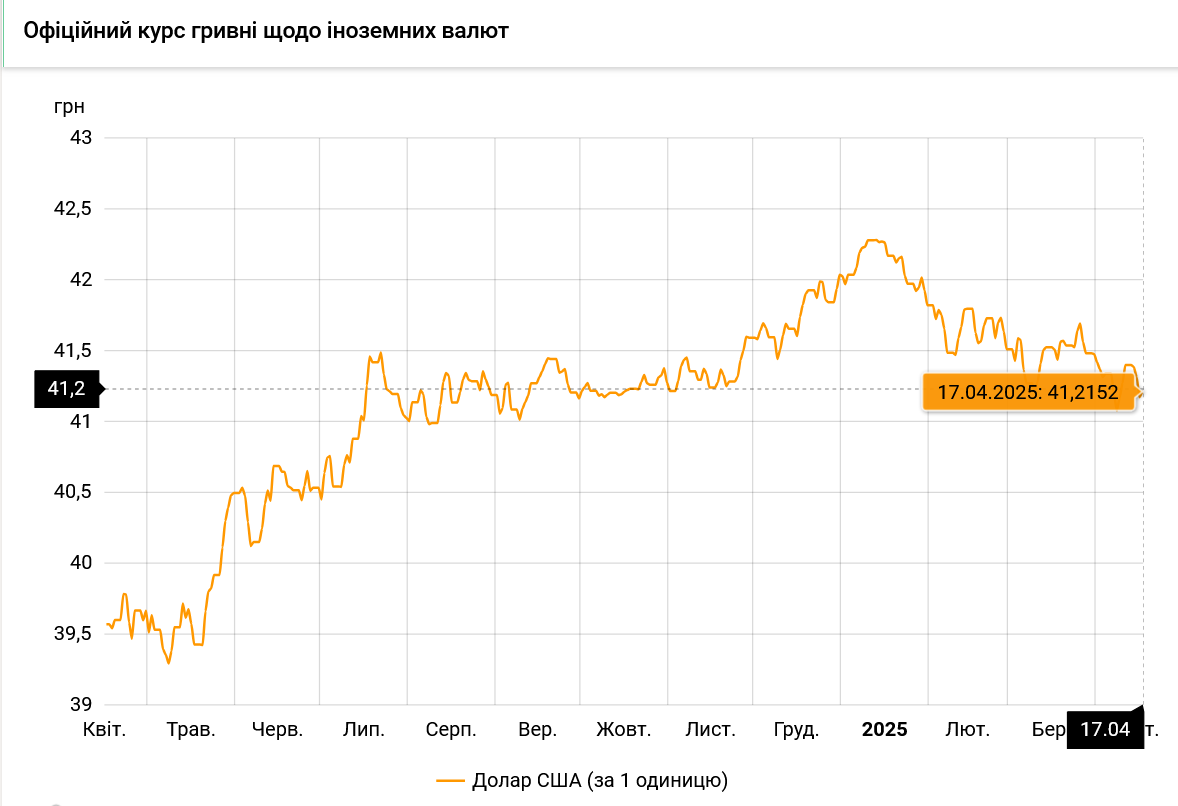Нацбанк обновил официальный курс доллара