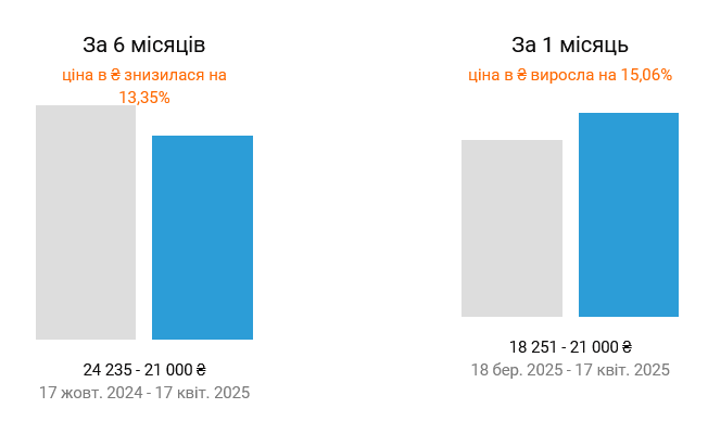 У Києві суттєво подорожчала оренда квартир