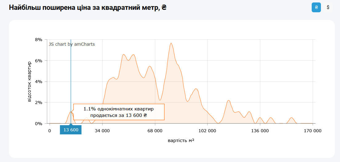 У Києві можна купити квартиру за ціною 13600 грн за квадратний метр