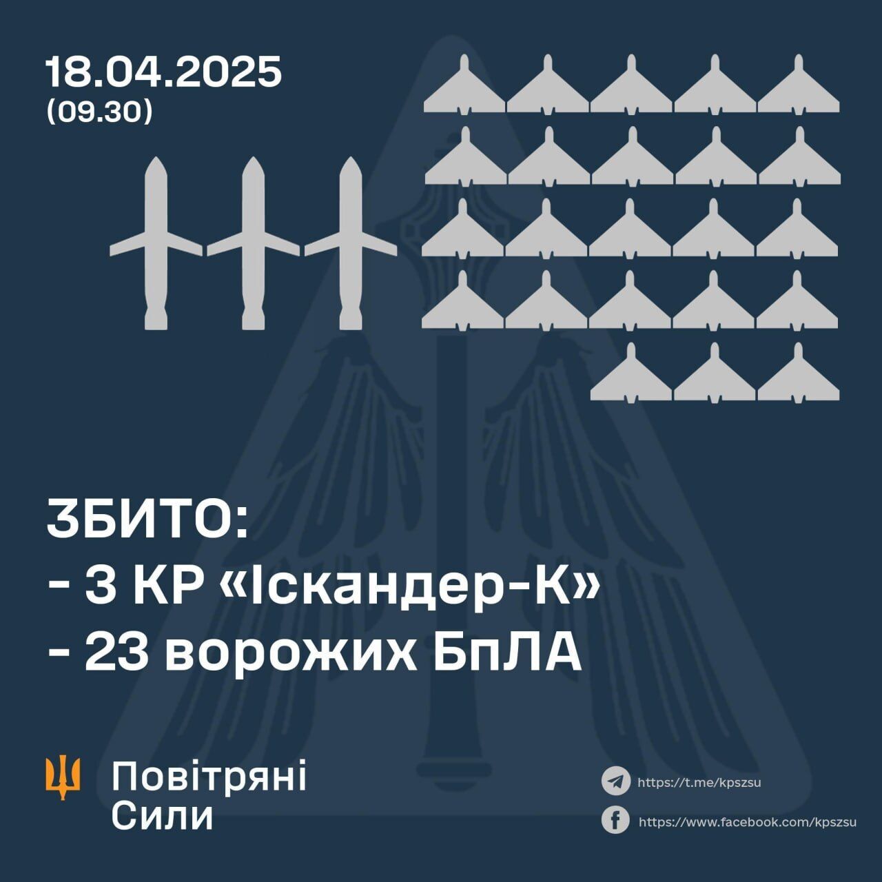 Над Украиной сбили три "Искандера-К" и 23 ударных БПЛА: в результате атаки РФ пострадали пять областей