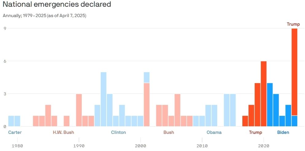 Трамп пытается изменить конституционный баланс власти объявлениями чрезвычайных ситуаций в США – Axios