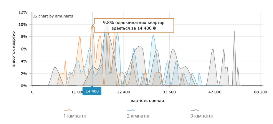 У Києві суттєво подорожчала оренда квартир
