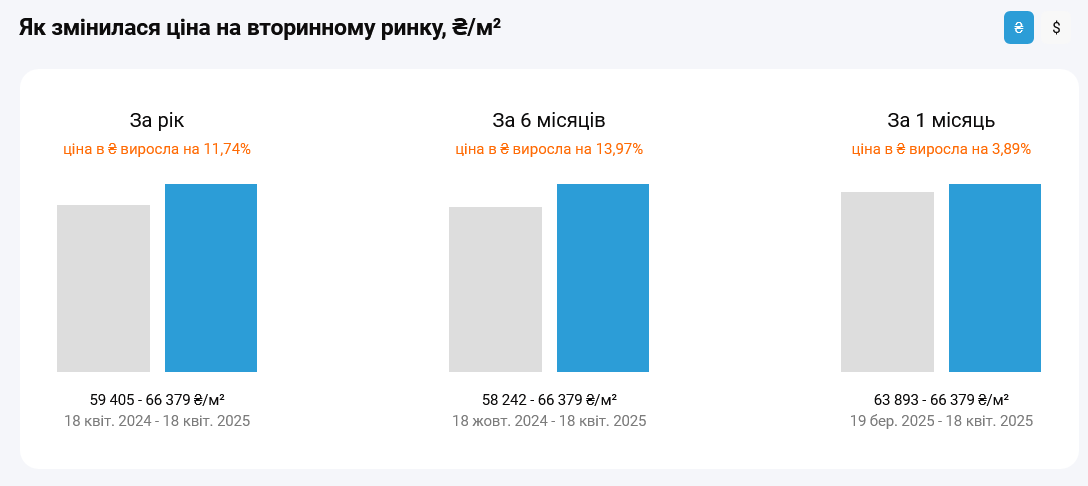 Квартири на вторинному ринку Києва суттєво подорожчали
