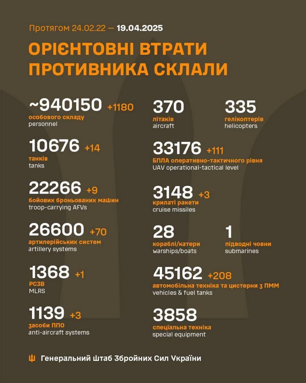 ЗСУ відмінусували 1180 окупантів та 70 артсистем армії РФ за добу – Генштаб