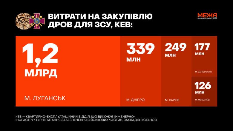 Договоры о закупке дров