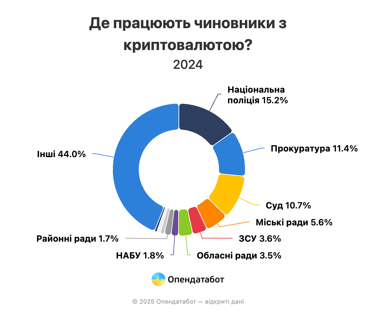 Де працюють чиновники з криптовалютою