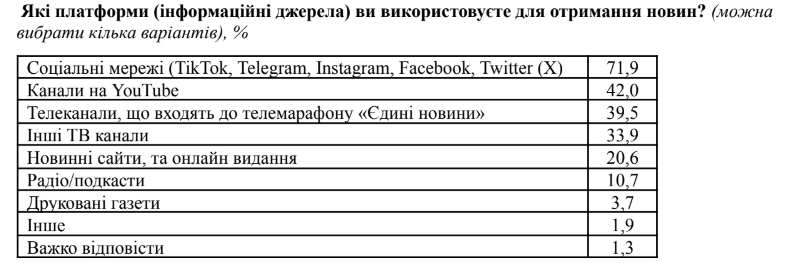Які новини найбільше цікавлять українців і з яких джерел інформації їх отримують: результати опитування 