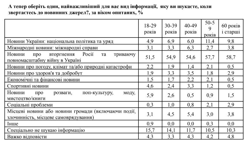 Які новини найбільше цікавлять українців і з яких джерел інформації їх отримують: результати опитування 