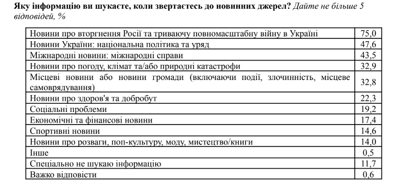 Які новини найбільше цікавлять українців і з яких джерел інформації їх отримують: результати опитування 