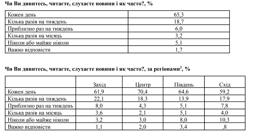 Які новини найбільше цікавлять українців і з яких джерел інформації їх отримують: результати опитування 
