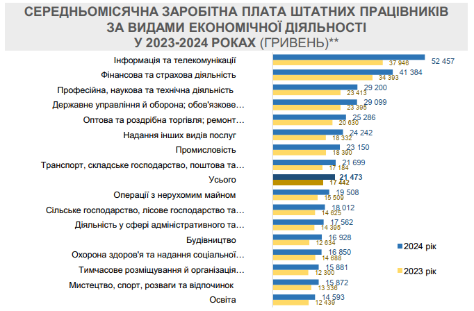 Что произошло с зарплатами в Украине