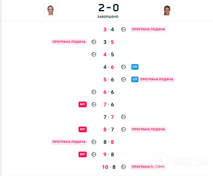 Свитолина выиграла престижный турнир во Франции, разбив в финале первую ракетку Сербии. Видео