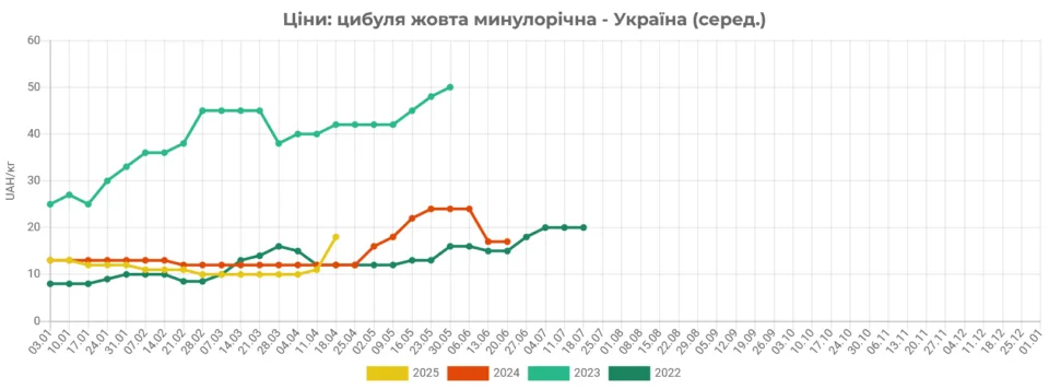 Чому здорожчала цибуля в Україні