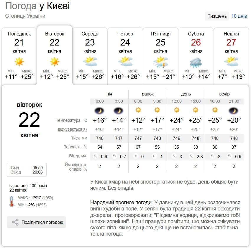 Мінлива хмарність та до +26°С: детальний прогноз погоди по Київщині на 22 квітня