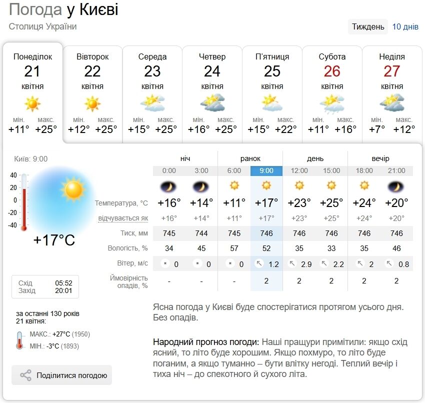 Без опадів та до +26°С: прогноз погоди по Київщині на 21 квітня