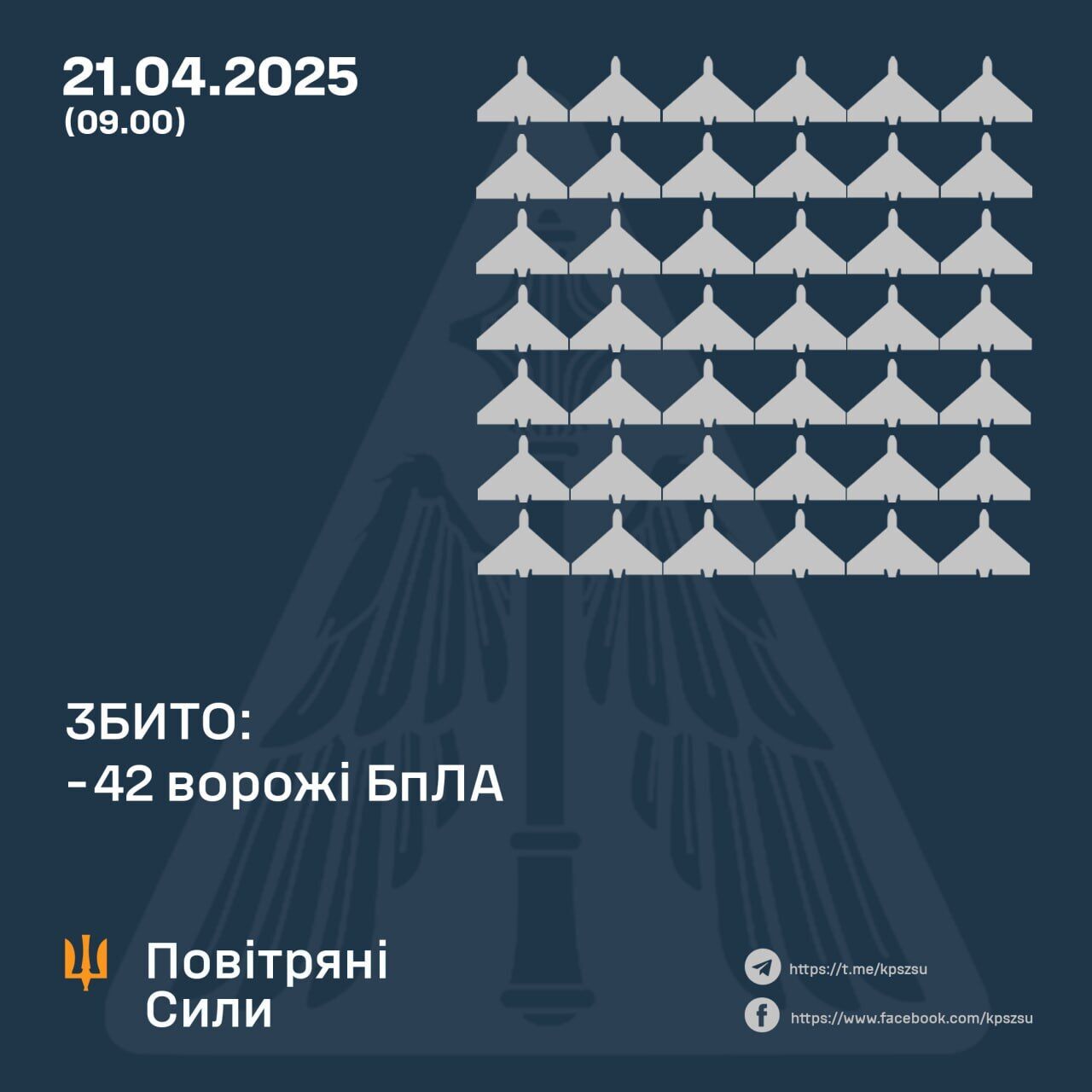 Россия ударила тремя ракетами и атаковала почти сотней дронов: сбито 42 ударных БПЛА, пострадали три области
