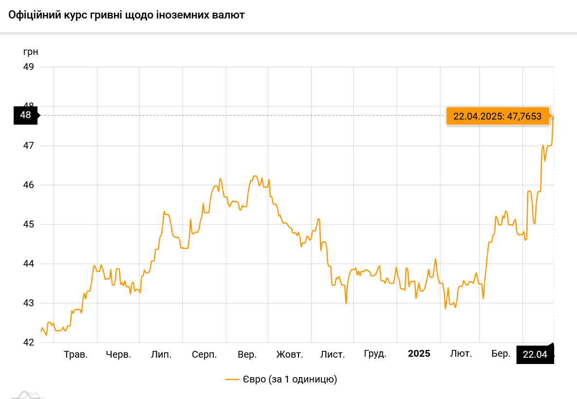 Курс євро різко виріс і встановив рекорд