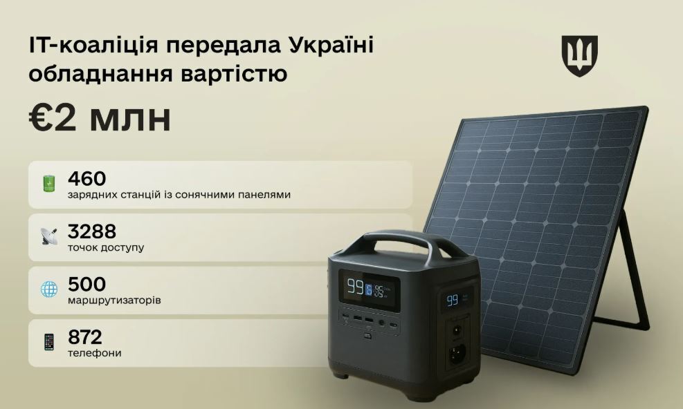  IT-коаліція: Люксембург та Ісландія передали Україні обладнання на майже €2 млн