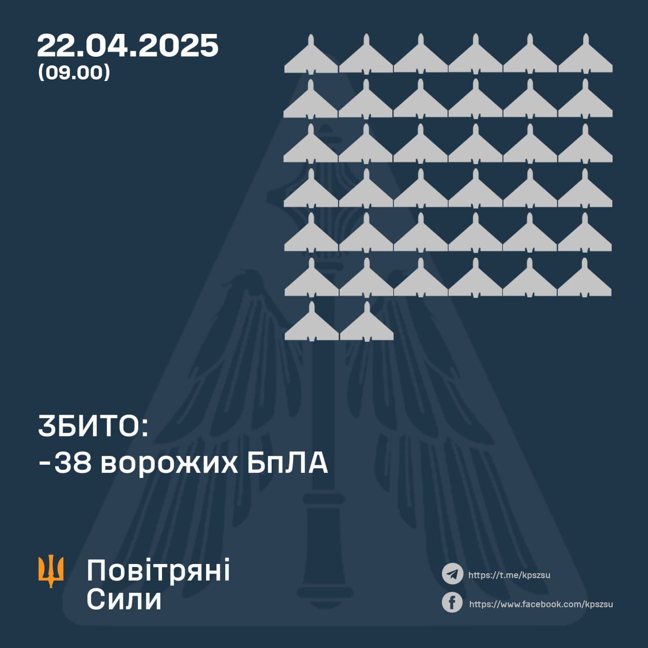 Над Украиной ночью сбили 38 ударных дронов РФ, из-за вражеской атаки пострадали Одесщина и Киевщина