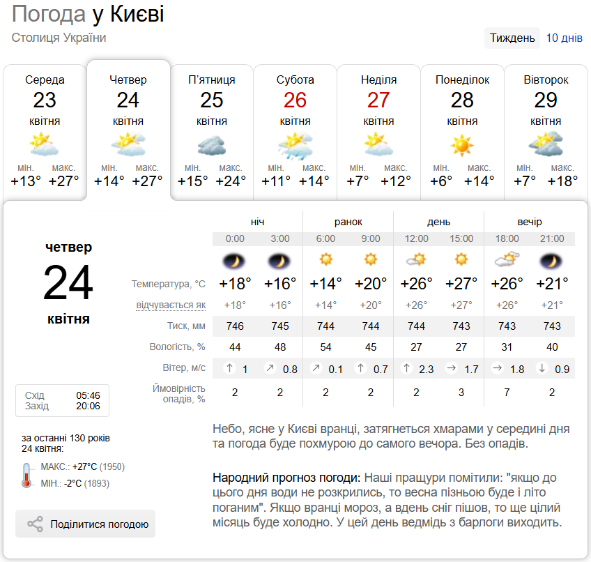 Місцями гроза та до +26°С: детальний прогноз погоди по Київщині на 24 квітня