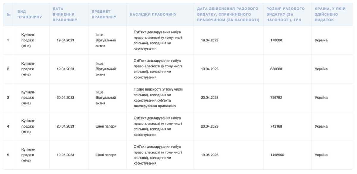 Задекларировал крипту на 820 тыс. грн