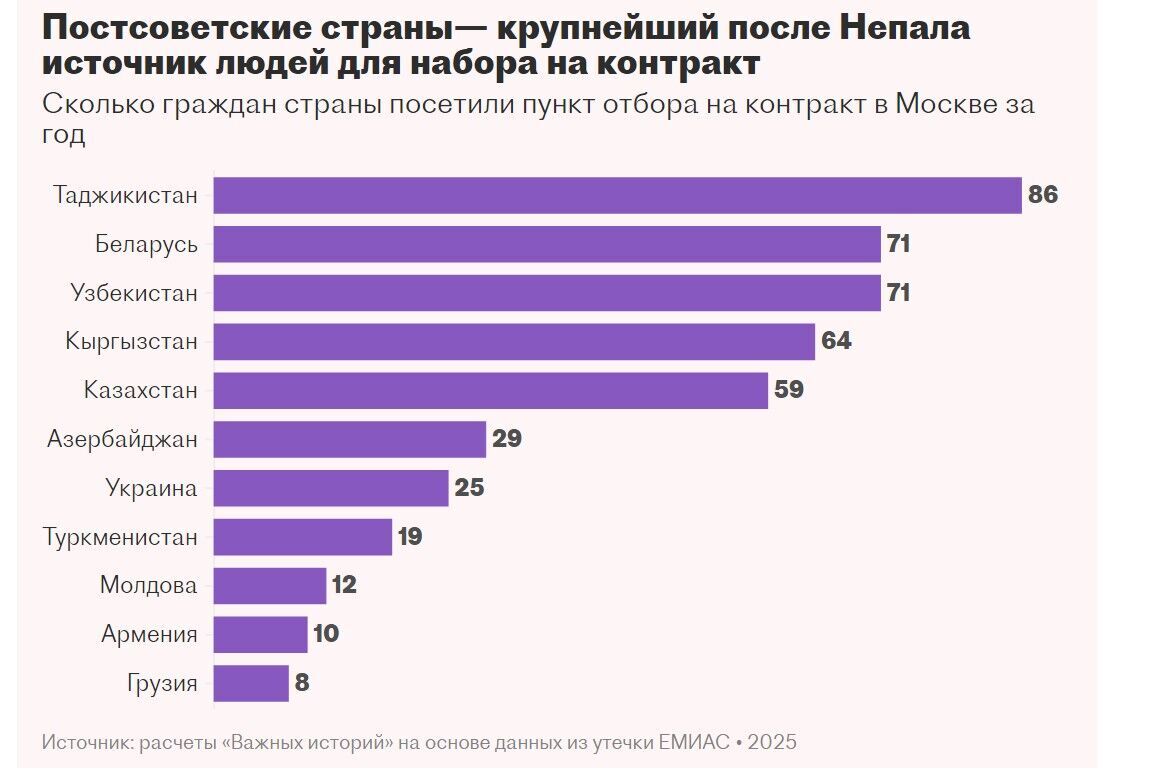 Росія завербувала на війну проти України найманців із 48 країн: ЗМІ розкрили подробиці