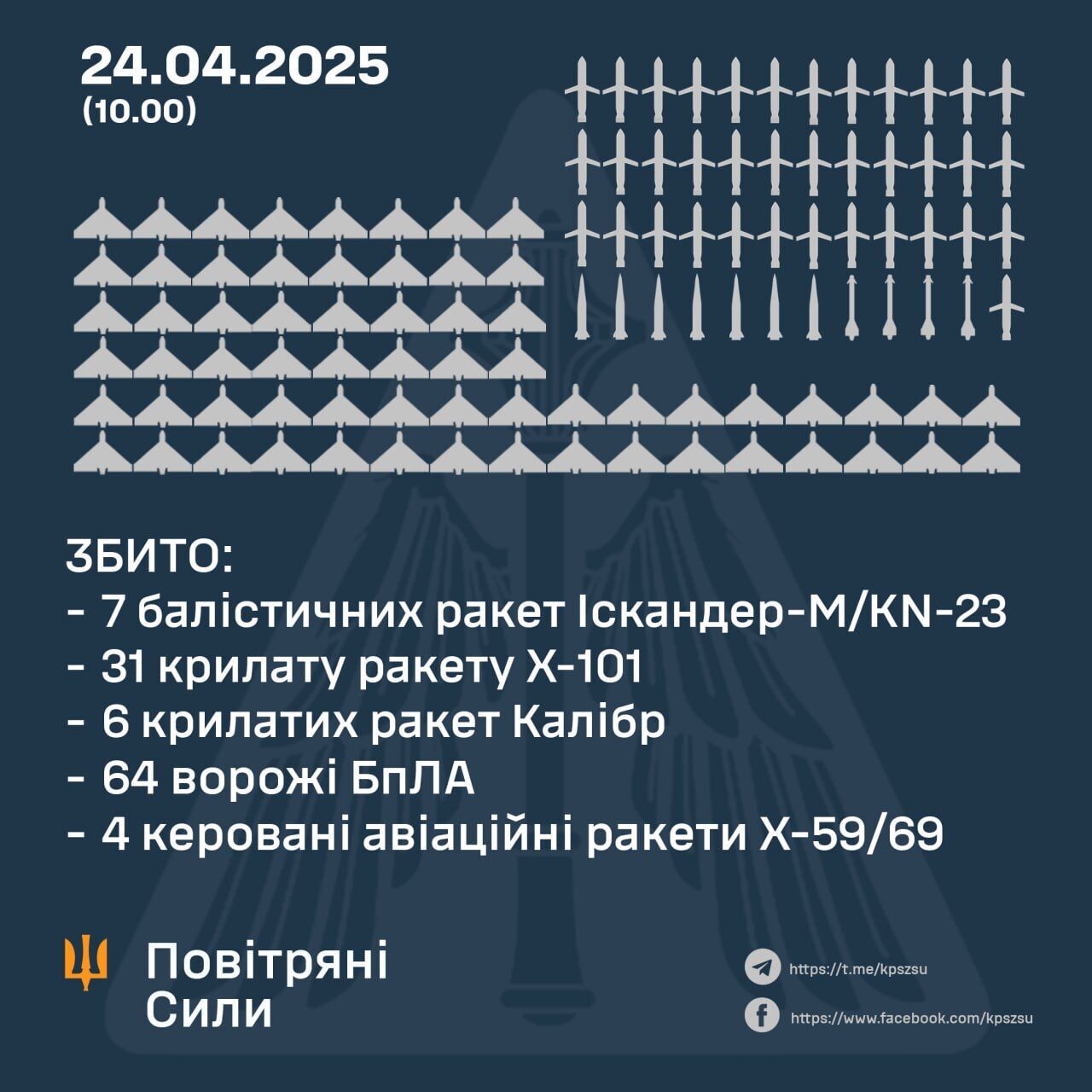 В Украину летело 215 ракет и дронов: уничтожено 112 целей, из-за атаки РФ пострадало много областей