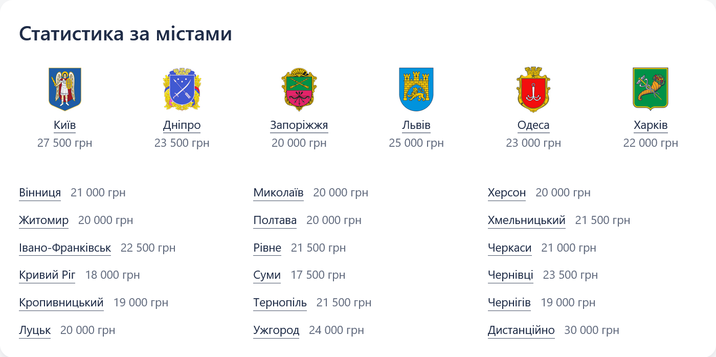 Які зарплати в Україні