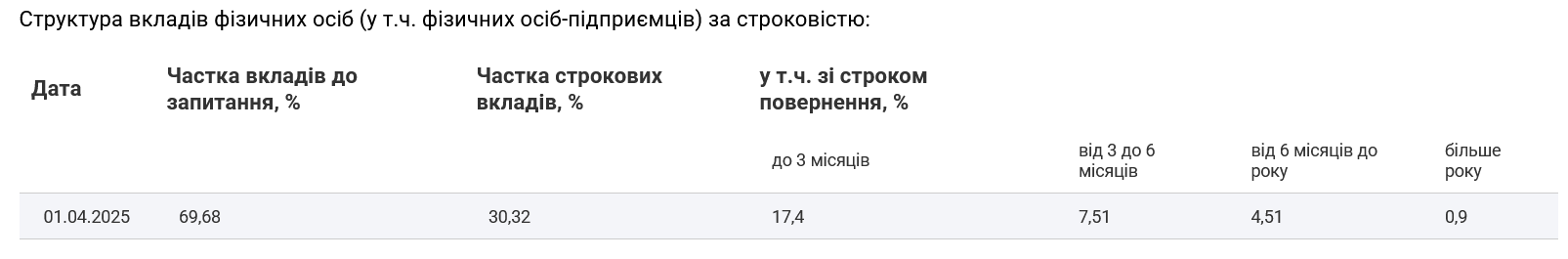 Більшість вкладів є депозитами до запитання