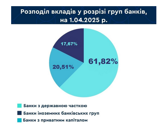 У які банки українці несуть гроші