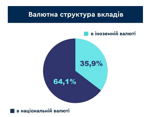 Більшість вкладів в українських банках зроблено у гривні
