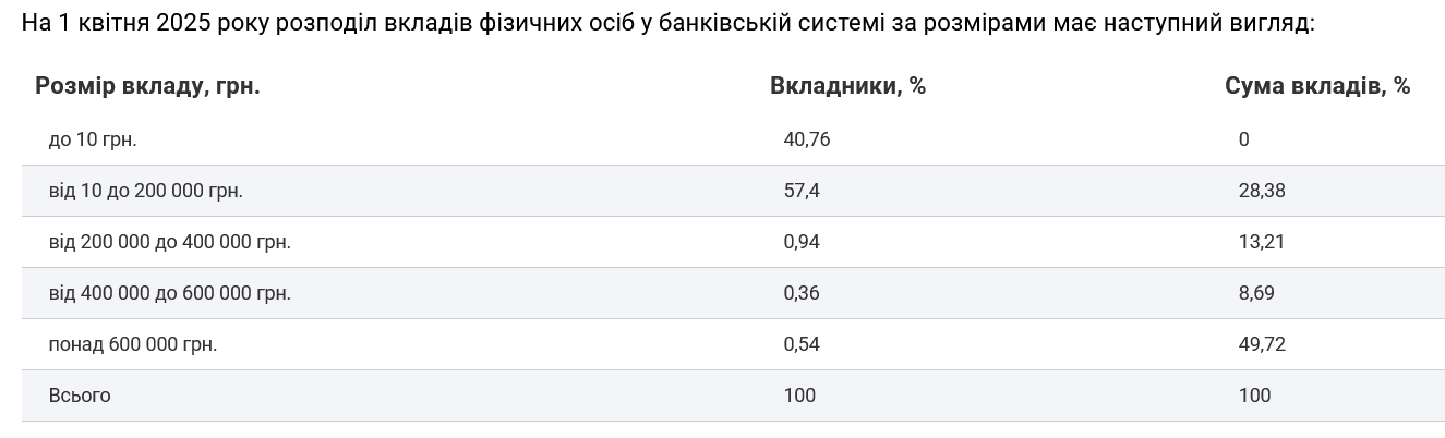 Більшість вкладників тримають в українських банках від 10 до 200 000 грн.
