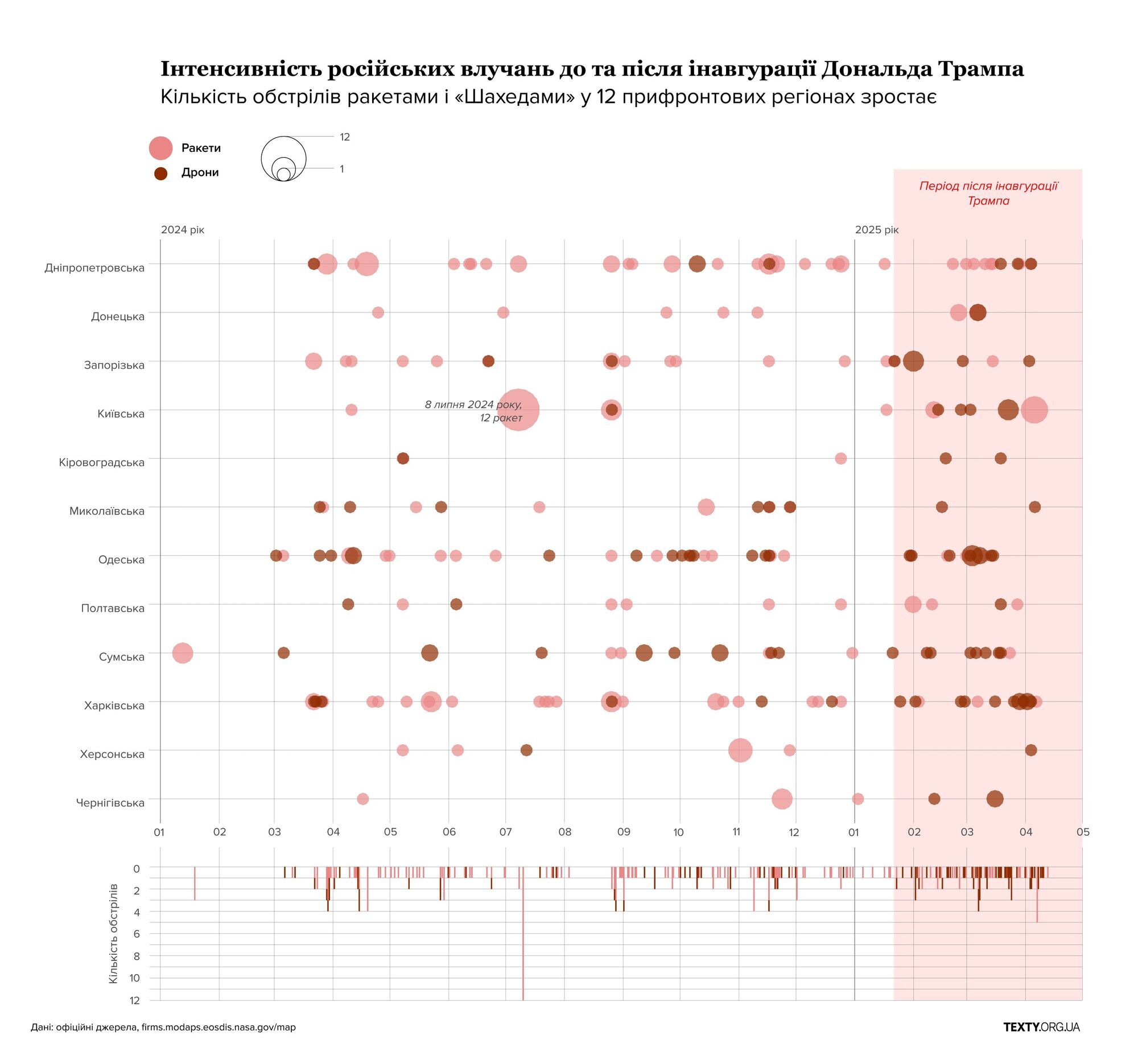  Після інавгурації Трампа кількість російських ударів по території України зросла – ЗМІ