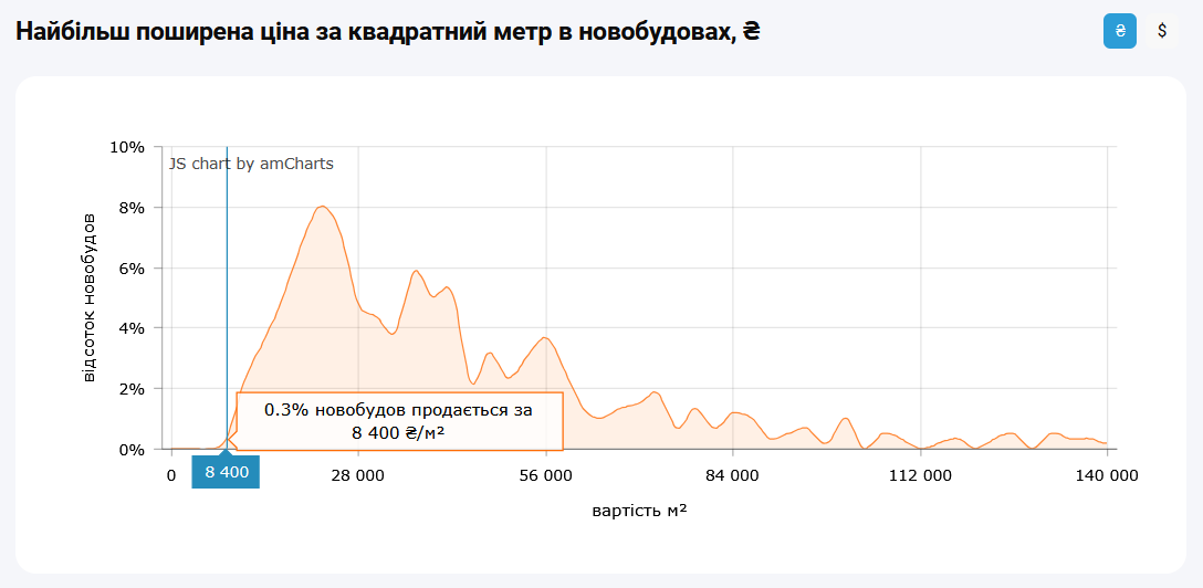 Можно найти объявление о продаже квартир, цены которых формируются на основе стоимости "квадрата" в 8 400 грн
