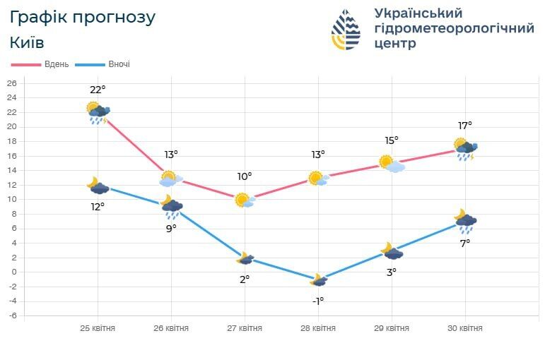 Без опадів та до +16°С: детальний прогноз погоди по Київщині на 26 квітня 