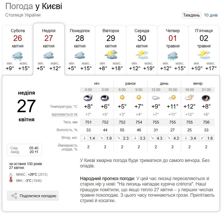 Без осадков и до +12°С: прогноз погоды по Киевской области на 27 апреля