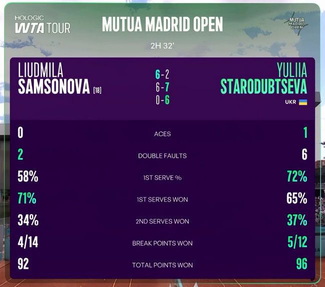 Українська тенісистка програвала росіянці 2:6, 1:3, але створила сенсацію, вигравши вирішальний сет 6:0. Відео