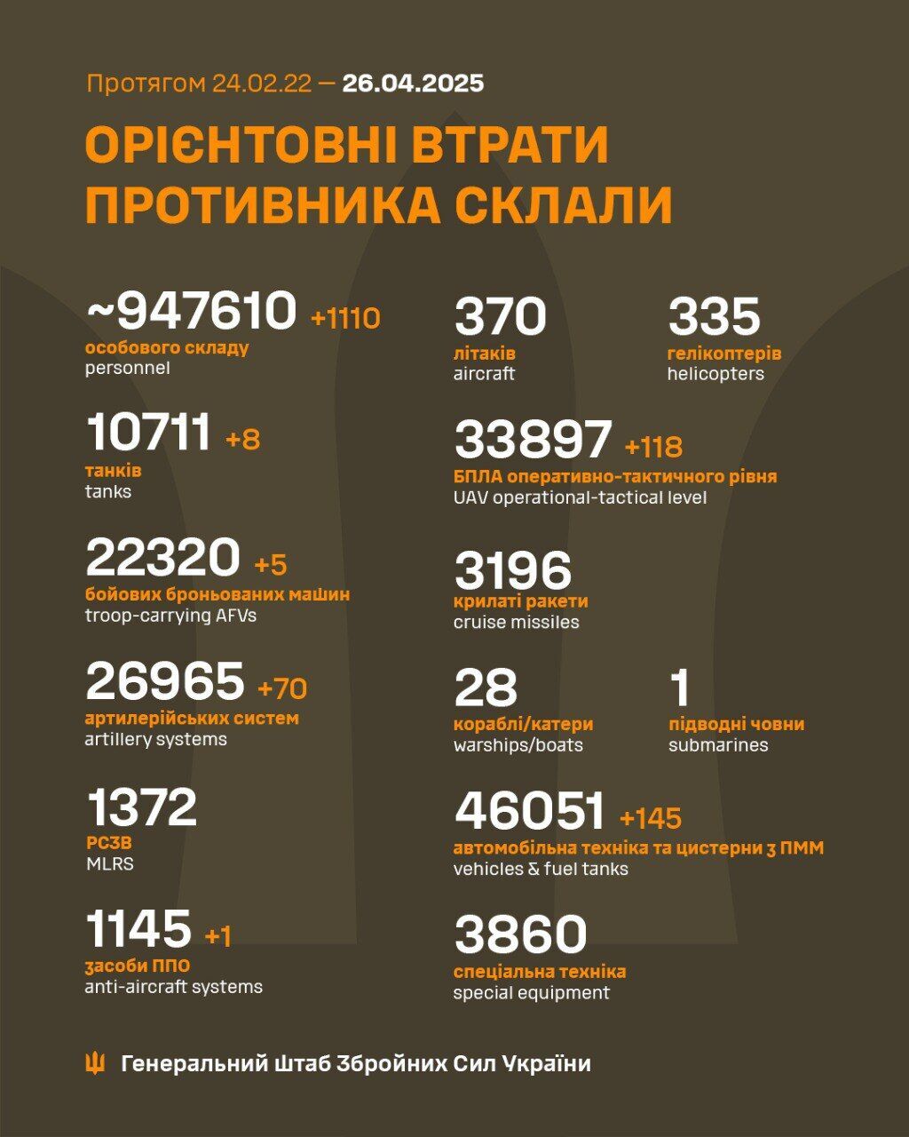 Мінус 70 артсистем і понад 1100 окупантів: свіжі втрати РФ на фронті