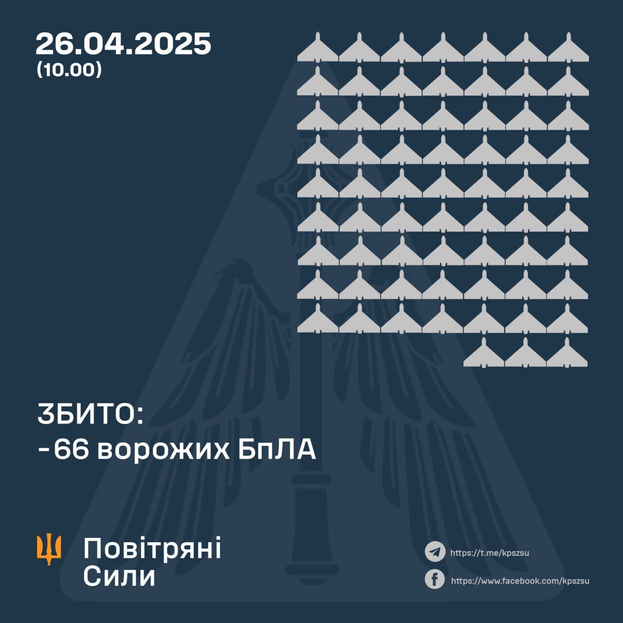 Силы обороны сбили 66 вражеских БпЛА над Украиной: 31 дрон-имитатор локационно потерян