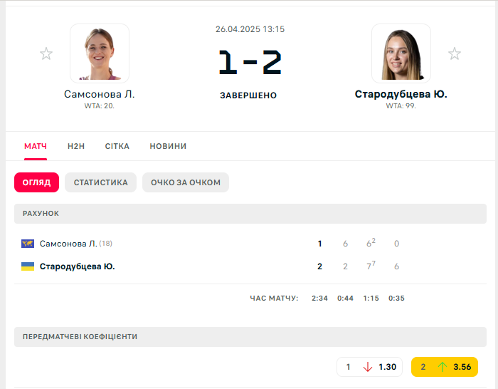 Українська тенісистка програвала росіянці 2:6, 1:3, але створила сенсацію, вигравши вирішальний сет 6:0. Відео