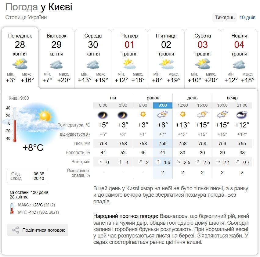 Без осадков и до +15°С: прогноз погоды по Киевской области на 28 апреля