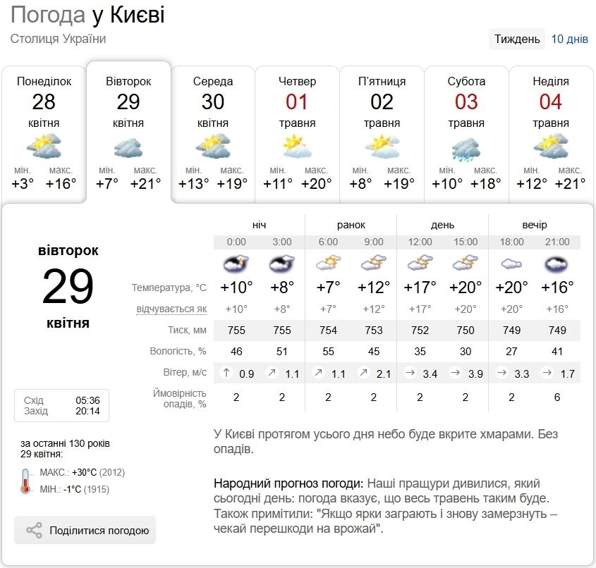 Мінлива хмарність та до +21°С: детальний прогноз погоди по Київщині на 29 квітня