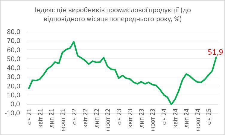 Індекс цін виробників промислової продукції
