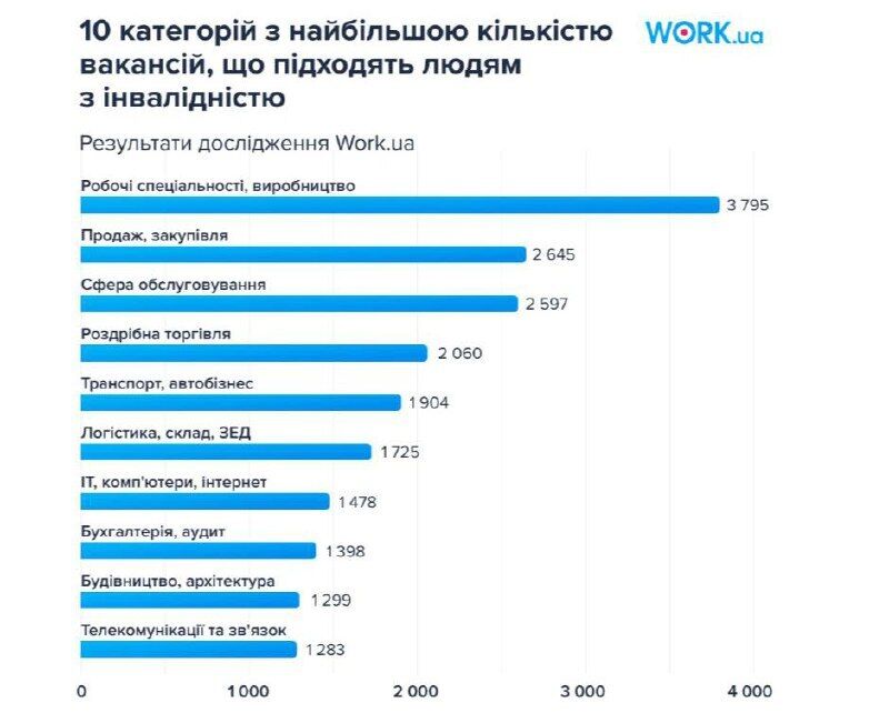 На які посади беруть людей з інвалідністю в Україні