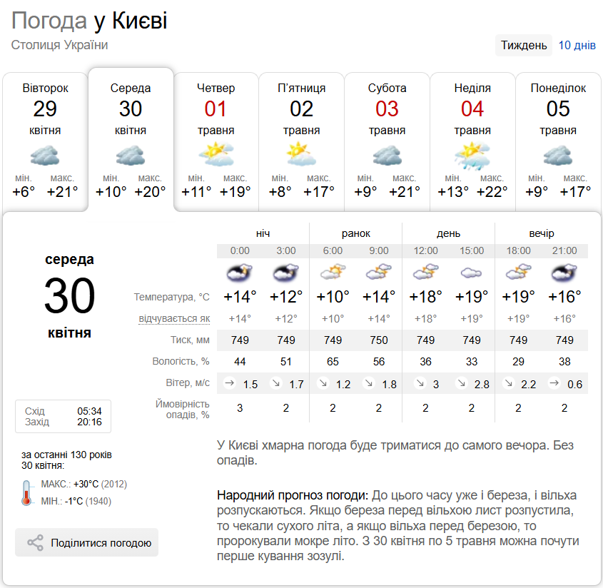 Без опадів та до +22°С: детальний прогноз погоди по Київщині на 30 квітня