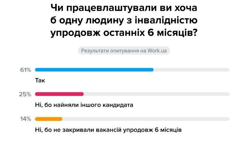 Чи збільшилась частка вакансій для осіб з інвалідністю