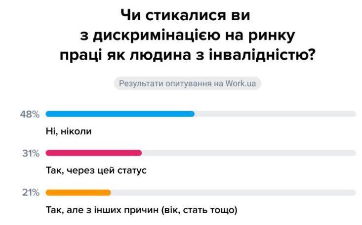 Чи є дискримінація на ринку праці
