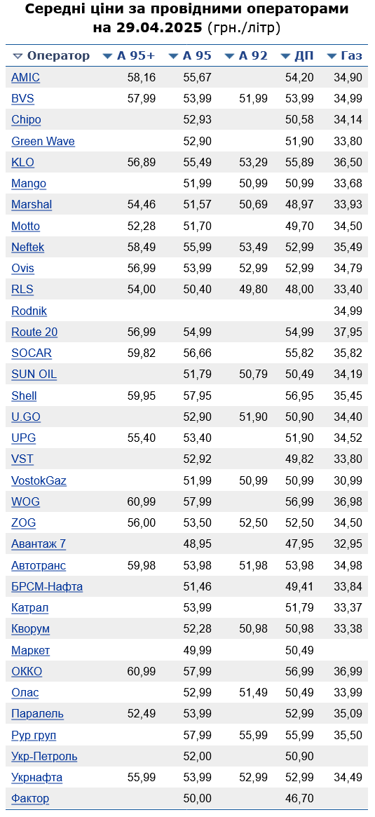 Сколько стоит бензин на украинских АЗС